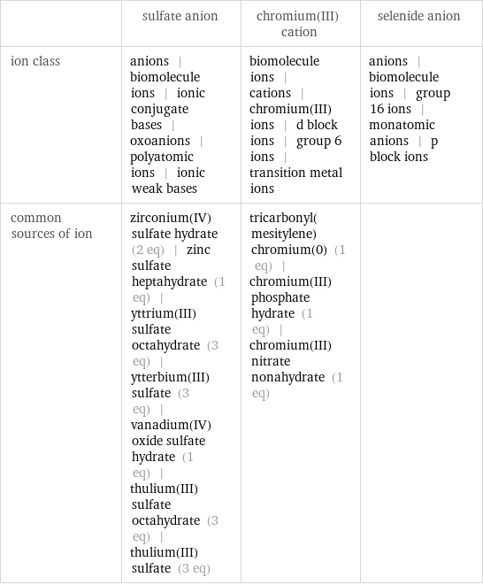  | sulfate anion | chromium(III) cation | selenide anion ion class | anions | biomolecule ions | ionic conjugate bases | oxoanions | polyatomic ions | ionic weak bases | biomolecule ions | cations | chromium(III) ions | d block ions | group 6 ions | transition metal ions | anions | biomolecule ions | group 16 ions | monatomic anions | p block ions common sources of ion | zirconium(IV) sulfate hydrate (2 eq) | zinc sulfate heptahydrate (1 eq) | yttrium(III) sulfate octahydrate (3 eq) | ytterbium(III) sulfate (3 eq) | vanadium(IV) oxide sulfate hydrate (1 eq) | thulium(III) sulfate octahydrate (3 eq) | thulium(III) sulfate (3 eq) | tricarbonyl(mesitylene)chromium(0) (1 eq) | chromium(III) phosphate hydrate (1 eq) | chromium(III) nitrate nonahydrate (1 eq) | 