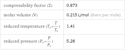 compressibility factor (Z) | 0.873 molar volume (V) | 0.215 L/mol (liters per mole) reduced temperature (T_r=T/T_c) | 1.41 reduced pressure (P_r=P/P_c) | 5.28