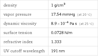 density | 1 g/cm^3 vapor pressure | 17.54 mmHg (at 20 °C) dynamic viscosity | 8.9×10^-4 Pa s (at 25 °C) surface tension | 0.0728 N/m refractive index | 1.333 UV cutoff wavelength | 191 nm