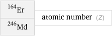 Er-164 Md-246 | atomic number (Z)