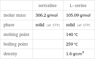  | sertraline | L-serine molar mass | 306.2 g/mol | 105.09 g/mol phase | solid (at STP) | solid (at STP) melting point | | 140 °C boiling point | | 259 °C density | | 1.6 g/cm^3