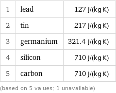 1 | lead | 127 J/(kg K) 2 | tin | 217 J/(kg K) 3 | germanium | 321.4 J/(kg K) 4 | silicon | 710 J/(kg K) 5 | carbon | 710 J/(kg K) (based on 5 values; 1 unavailable)