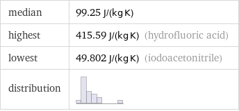 median | 99.25 J/(kg K) highest | 415.59 J/(kg K) (hydrofluoric acid) lowest | 49.802 J/(kg K) (iodoacetonitrile) distribution | 