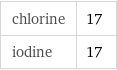 chlorine | 17 iodine | 17