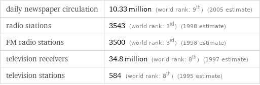 daily newspaper circulation | 10.33 million (world rank: 9th) (2005 estimate) radio stations | 3543 (world rank: 3rd) (1998 estimate) FM radio stations | 3500 (world rank: 3rd) (1998 estimate) television receivers | 34.8 million (world rank: 8th) (1997 estimate) television stations | 584 (world rank: 8th) (1995 estimate)