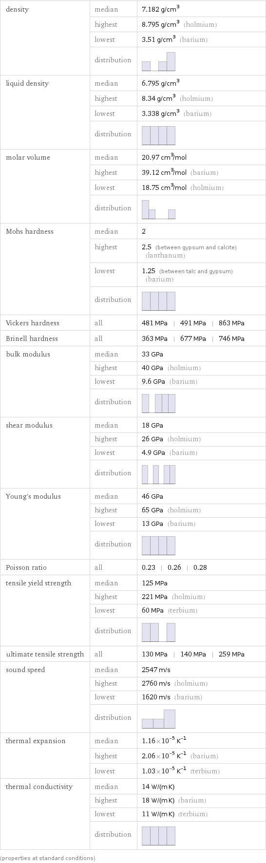 density | median | 7.182 g/cm^3  | highest | 8.795 g/cm^3 (holmium)  | lowest | 3.51 g/cm^3 (barium)  | distribution |  liquid density | median | 6.795 g/cm^3  | highest | 8.34 g/cm^3 (holmium)  | lowest | 3.338 g/cm^3 (barium)  | distribution |  molar volume | median | 20.97 cm^3/mol  | highest | 39.12 cm^3/mol (barium)  | lowest | 18.75 cm^3/mol (holmium)  | distribution |  Mohs hardness | median | 2  | highest | 2.5 (between gypsum and calcite) (lanthanum)  | lowest | 1.25 (between talc and gypsum) (barium)  | distribution |  Vickers hardness | all | 481 MPa | 491 MPa | 863 MPa Brinell hardness | all | 363 MPa | 677 MPa | 746 MPa bulk modulus | median | 33 GPa  | highest | 40 GPa (holmium)  | lowest | 9.6 GPa (barium)  | distribution |  shear modulus | median | 18 GPa  | highest | 26 GPa (holmium)  | lowest | 4.9 GPa (barium)  | distribution |  Young's modulus | median | 46 GPa  | highest | 65 GPa (holmium)  | lowest | 13 GPa (barium)  | distribution |  Poisson ratio | all | 0.23 | 0.26 | 0.28 tensile yield strength | median | 125 MPa  | highest | 221 MPa (holmium)  | lowest | 60 MPa (terbium)  | distribution |  ultimate tensile strength | all | 130 MPa | 140 MPa | 259 MPa sound speed | median | 2547 m/s  | highest | 2760 m/s (holmium)  | lowest | 1620 m/s (barium)  | distribution |  thermal expansion | median | 1.16×10^-5 K^(-1)  | highest | 2.06×10^-5 K^(-1) (barium)  | lowest | 1.03×10^-5 K^(-1) (terbium) thermal conductivity | median | 14 W/(m K)  | highest | 18 W/(m K) (barium)  | lowest | 11 W/(m K) (terbium)  | distribution |  (properties at standard conditions)