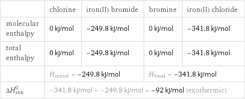  | chlorine | iron(II) bromide | bromine | iron(II) chloride molecular enthalpy | 0 kJ/mol | -249.8 kJ/mol | 0 kJ/mol | -341.8 kJ/mol total enthalpy | 0 kJ/mol | -249.8 kJ/mol | 0 kJ/mol | -341.8 kJ/mol  | H_initial = -249.8 kJ/mol | | H_final = -341.8 kJ/mol |  ΔH_rxn^0 | -341.8 kJ/mol - -249.8 kJ/mol = -92 kJ/mol (exothermic) | | |  