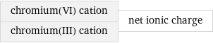 chromium(VI) cation chromium(III) cation | net ionic charge