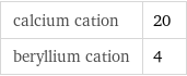 calcium cation | 20 beryllium cation | 4