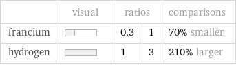  | visual | ratios | | comparisons francium | | 0.3 | 1 | 70% smaller hydrogen | | 1 | 3 | 210% larger