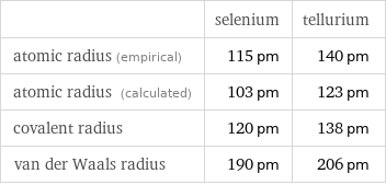  | selenium | tellurium atomic radius (empirical) | 115 pm | 140 pm atomic radius (calculated) | 103 pm | 123 pm covalent radius | 120 pm | 138 pm van der Waals radius | 190 pm | 206 pm