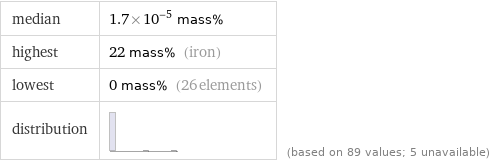 median | 1.7×10^-5 mass% highest | 22 mass% (iron) lowest | 0 mass% (26 elements) distribution | | (based on 89 values; 5 unavailable)