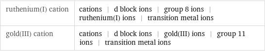 ruthenium(I) cation | cations | d block ions | group 8 ions | ruthenium(I) ions | transition metal ions gold(III) cation | cations | d block ions | gold(III) ions | group 11 ions | transition metal ions