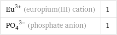 Eu^(3+) (europium(III) cation) | 1 (PO_4)^(3-) (phosphate anion) | 1