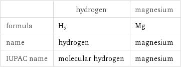  | hydrogen | magnesium formula | H_2 | Mg name | hydrogen | magnesium IUPAC name | molecular hydrogen | magnesium