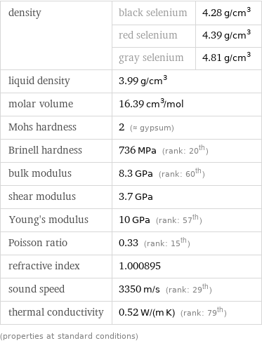 density | black selenium | 4.28 g/cm^3  | red selenium | 4.39 g/cm^3  | gray selenium | 4.81 g/cm^3 liquid density | 3.99 g/cm^3 |  molar volume | 16.39 cm^3/mol |  Mohs hardness | 2 (≈ gypsum) |  Brinell hardness | 736 MPa (rank: 20th) |  bulk modulus | 8.3 GPa (rank: 60th) |  shear modulus | 3.7 GPa |  Young's modulus | 10 GPa (rank: 57th) |  Poisson ratio | 0.33 (rank: 15th) |  refractive index | 1.000895 |  sound speed | 3350 m/s (rank: 29th) |  thermal conductivity | 0.52 W/(m K) (rank: 79th) |  (properties at standard conditions)