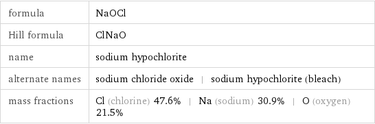 formula | NaOCl Hill formula | ClNaO name | sodium hypochlorite alternate names | sodium chloride oxide | sodium hypochlorite (bleach) mass fractions | Cl (chlorine) 47.6% | Na (sodium) 30.9% | O (oxygen) 21.5%