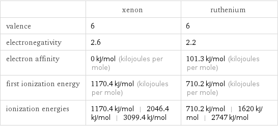 | xenon | ruthenium valence | 6 | 6 electronegativity | 2.6 | 2.2 electron affinity | 0 kJ/mol (kilojoules per mole) | 101.3 kJ/mol (kilojoules per mole) first ionization energy | 1170.4 kJ/mol (kilojoules per mole) | 710.2 kJ/mol (kilojoules per mole) ionization energies | 1170.4 kJ/mol | 2046.4 kJ/mol | 3099.4 kJ/mol | 710.2 kJ/mol | 1620 kJ/mol | 2747 kJ/mol