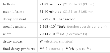 half-life | 21.83 minutes (21.73 to 21.93 min) mean lifetime | 31.49 minutes (31.31 to 31.68 min) decay constant | 5.292×10^-4 per second specific activity | 1.368×10^6 TBq/g (terabecquerels per gram) width | 2.414×10^-19 eV (electronvolts) decay modes | β^- (electron emission) final decay products | Tl-205 (100%) | Pb-207 (7×10^-12)