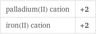 palladium(II) cation | +2 iron(II) cation | +2