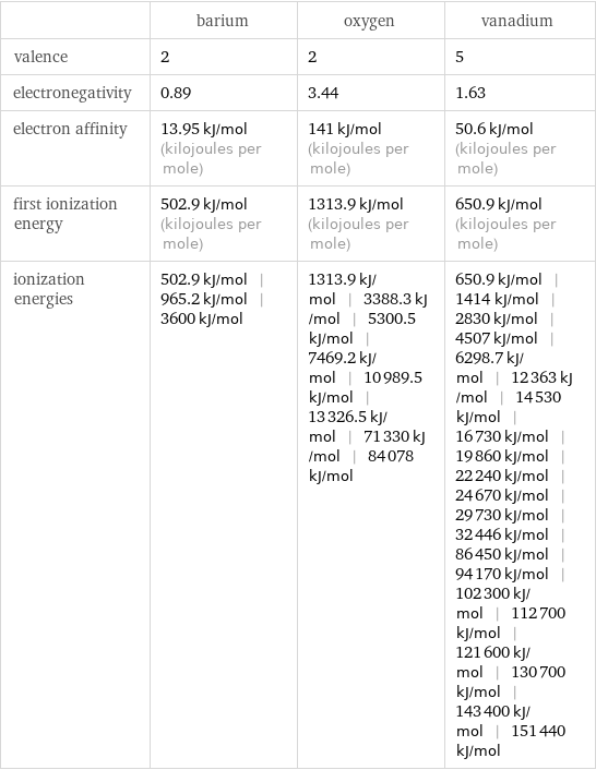 | barium | oxygen | vanadium valence | 2 | 2 | 5 electronegativity | 0.89 | 3.44 | 1.63 electron affinity | 13.95 kJ/mol (kilojoules per mole) | 141 kJ/mol (kilojoules per mole) | 50.6 kJ/mol (kilojoules per mole) first ionization energy | 502.9 kJ/mol (kilojoules per mole) | 1313.9 kJ/mol (kilojoules per mole) | 650.9 kJ/mol (kilojoules per mole) ionization energies | 502.9 kJ/mol | 965.2 kJ/mol | 3600 kJ/mol | 1313.9 kJ/mol | 3388.3 kJ/mol | 5300.5 kJ/mol | 7469.2 kJ/mol | 10989.5 kJ/mol | 13326.5 kJ/mol | 71330 kJ/mol | 84078 kJ/mol | 650.9 kJ/mol | 1414 kJ/mol | 2830 kJ/mol | 4507 kJ/mol | 6298.7 kJ/mol | 12363 kJ/mol | 14530 kJ/mol | 16730 kJ/mol | 19860 kJ/mol | 22240 kJ/mol | 24670 kJ/mol | 29730 kJ/mol | 32446 kJ/mol | 86450 kJ/mol | 94170 kJ/mol | 102300 kJ/mol | 112700 kJ/mol | 121600 kJ/mol | 130700 kJ/mol | 143400 kJ/mol | 151440 kJ/mol