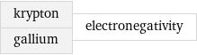 krypton gallium | electronegativity
