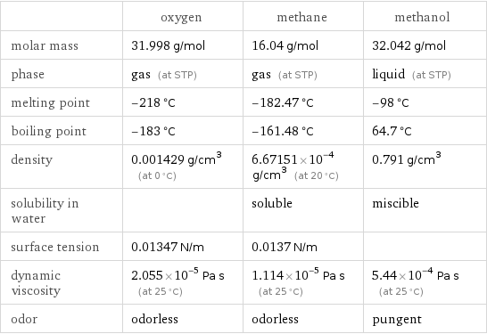  | oxygen | methane | methanol molar mass | 31.998 g/mol | 16.04 g/mol | 32.042 g/mol phase | gas (at STP) | gas (at STP) | liquid (at STP) melting point | -218 °C | -182.47 °C | -98 °C boiling point | -183 °C | -161.48 °C | 64.7 °C density | 0.001429 g/cm^3 (at 0 °C) | 6.67151×10^-4 g/cm^3 (at 20 °C) | 0.791 g/cm^3 solubility in water | | soluble | miscible surface tension | 0.01347 N/m | 0.0137 N/m |  dynamic viscosity | 2.055×10^-5 Pa s (at 25 °C) | 1.114×10^-5 Pa s (at 25 °C) | 5.44×10^-4 Pa s (at 25 °C) odor | odorless | odorless | pungent