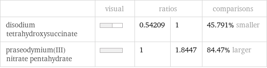  | visual | ratios | | comparisons disodium tetrahydroxysuccinate | | 0.54209 | 1 | 45.791% smaller praseodymium(III) nitrate pentahydrate | | 1 | 1.8447 | 84.47% larger