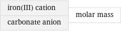 iron(III) cation carbonate anion | molar mass