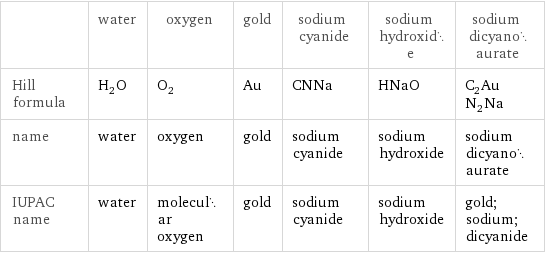  | water | oxygen | gold | sodium cyanide | sodium hydroxide | sodium dicyanoaurate Hill formula | H_2O | O_2 | Au | CNNa | HNaO | C_2AuN_2Na name | water | oxygen | gold | sodium cyanide | sodium hydroxide | sodium dicyanoaurate IUPAC name | water | molecular oxygen | gold | sodium cyanide | sodium hydroxide | gold; sodium; dicyanide