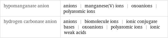 hypomanganate anion | anions | manganese(V) ions | oxoanions | polyatomic ions hydrogen carbonate anion | anions | biomolecule ions | ionic conjugate bases | oxoanions | polyatomic ions | ionic weak acids