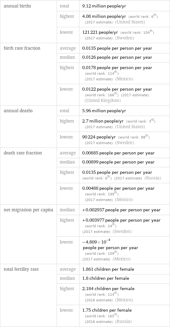 annual births | total | 9.12 million people/yr  | highest | 4.08 million people/yr (world rank: 6th) (2017 estimate) (United States)  | lowest | 121221 people/yr (world rank: 104th) (2017 estimate) (Sweden) birth rate fraction | average | 0.0135 people per person per year  | median | 0.0126 people per person per year  | highest | 0.0178 people per person per year (world rank: 114th) (2017 estimate) (Mexico)  | lowest | 0.0122 people per person per year (world rank: 166th) (2017 estimate) (United Kingdom) annual deaths | total | 5.96 million people/yr  | highest | 2.7 million people/yr (world rank: 3rd) (2017 estimate) (United States)  | lowest | 90224 people/yr (world rank: 88th) (2017 estimate) (Sweden) death rate fraction | average | 0.00885 people per person per year  | median | 0.00899 people per person per year  | highest | 0.0135 people per person per year (world rank: 6th) (2017 estimate) (Russia)  | lowest | 0.00488 people per person per year (world rank: 199th) (2017 estimate) (Mexico) net migration per capita | median | +0.002937 people per person per year  | highest | +0.003977 people per person per year (world rank: 24th) (2017 estimate) (Sweden)  | lowest | -4.809×10^-4 people per person per year (world rank: 109th) (2017 estimate) (Mexico) total fertility rate | average | 1.861 children per female  | median | 1.8 children per female  | highest | 2.184 children per female (world rank: 114th) (2016 estimate) (Mexico)  | lowest | 1.75 children per female (world rank: 165th) (2016 estimate) (Russia)