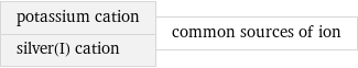 potassium cation silver(I) cation | common sources of ion