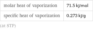 molar heat of vaporization | 71.5 kJ/mol specific heat of vaporization | 0.273 kJ/g (at STP)
