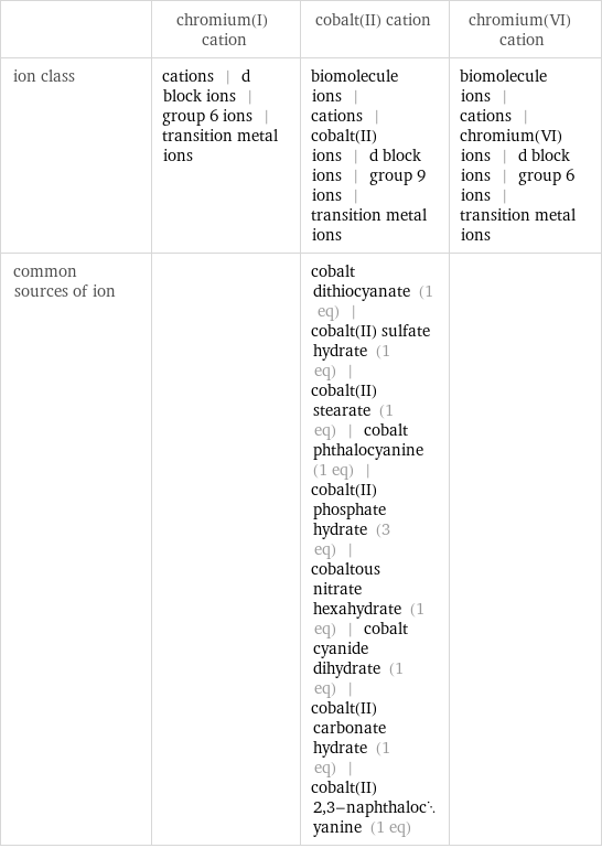  | chromium(I) cation | cobalt(II) cation | chromium(VI) cation ion class | cations | d block ions | group 6 ions | transition metal ions | biomolecule ions | cations | cobalt(II) ions | d block ions | group 9 ions | transition metal ions | biomolecule ions | cations | chromium(VI) ions | d block ions | group 6 ions | transition metal ions common sources of ion | | cobalt dithiocyanate (1 eq) | cobalt(II) sulfate hydrate (1 eq) | cobalt(II) stearate (1 eq) | cobalt phthalocyanine (1 eq) | cobalt(II) phosphate hydrate (3 eq) | cobaltous nitrate hexahydrate (1 eq) | cobalt cyanide dihydrate (1 eq) | cobalt(II) carbonate hydrate (1 eq) | cobalt(II) 2, 3-naphthalocyanine (1 eq) | 