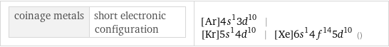 coinage metals | short electronic configuration | [Ar]4s^13d^10 | [Kr]5s^14d^10 | [Xe]6s^14f^145d^10 ()