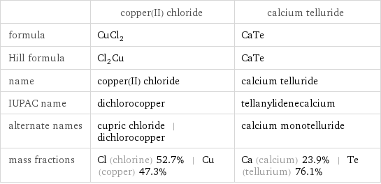  | copper(II) chloride | calcium telluride formula | CuCl_2 | CaTe Hill formula | Cl_2Cu | CaTe name | copper(II) chloride | calcium telluride IUPAC name | dichlorocopper | tellanylidenecalcium alternate names | cupric chloride | dichlorocopper | calcium monotelluride mass fractions | Cl (chlorine) 52.7% | Cu (copper) 47.3% | Ca (calcium) 23.9% | Te (tellurium) 76.1%