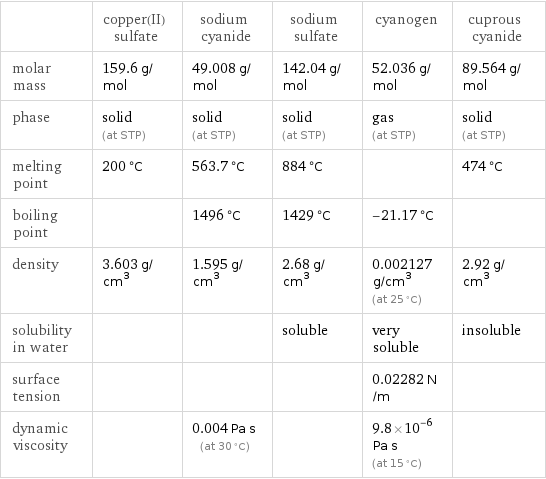  | copper(II) sulfate | sodium cyanide | sodium sulfate | cyanogen | cuprous cyanide molar mass | 159.6 g/mol | 49.008 g/mol | 142.04 g/mol | 52.036 g/mol | 89.564 g/mol phase | solid (at STP) | solid (at STP) | solid (at STP) | gas (at STP) | solid (at STP) melting point | 200 °C | 563.7 °C | 884 °C | | 474 °C boiling point | | 1496 °C | 1429 °C | -21.17 °C |  density | 3.603 g/cm^3 | 1.595 g/cm^3 | 2.68 g/cm^3 | 0.002127 g/cm^3 (at 25 °C) | 2.92 g/cm^3 solubility in water | | | soluble | very soluble | insoluble surface tension | | | | 0.02282 N/m |  dynamic viscosity | | 0.004 Pa s (at 30 °C) | | 9.8×10^-6 Pa s (at 15 °C) | 