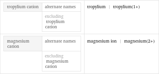 tropylium cation | alternate names  | excluding tropylium cation | tropylium | tropylium(1+) magnesium cation | alternate names  | excluding magnesium cation | magnesium ion | magnesium(2+)