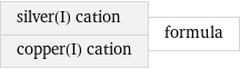 silver(I) cation copper(I) cation | formula