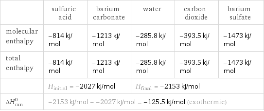  | sulfuric acid | barium carbonate | water | carbon dioxide | barium sulfate molecular enthalpy | -814 kJ/mol | -1213 kJ/mol | -285.8 kJ/mol | -393.5 kJ/mol | -1473 kJ/mol total enthalpy | -814 kJ/mol | -1213 kJ/mol | -285.8 kJ/mol | -393.5 kJ/mol | -1473 kJ/mol  | H_initial = -2027 kJ/mol | | H_final = -2153 kJ/mol | |  ΔH_rxn^0 | -2153 kJ/mol - -2027 kJ/mol = -125.5 kJ/mol (exothermic) | | | |  