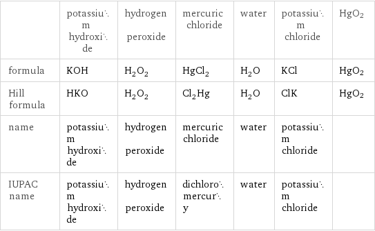  | potassium hydroxide | hydrogen peroxide | mercuric chloride | water | potassium chloride | HgO2 formula | KOH | H_2O_2 | HgCl_2 | H_2O | KCl | HgO2 Hill formula | HKO | H_2O_2 | Cl_2Hg | H_2O | ClK | HgO2 name | potassium hydroxide | hydrogen peroxide | mercuric chloride | water | potassium chloride |  IUPAC name | potassium hydroxide | hydrogen peroxide | dichloromercury | water | potassium chloride | 