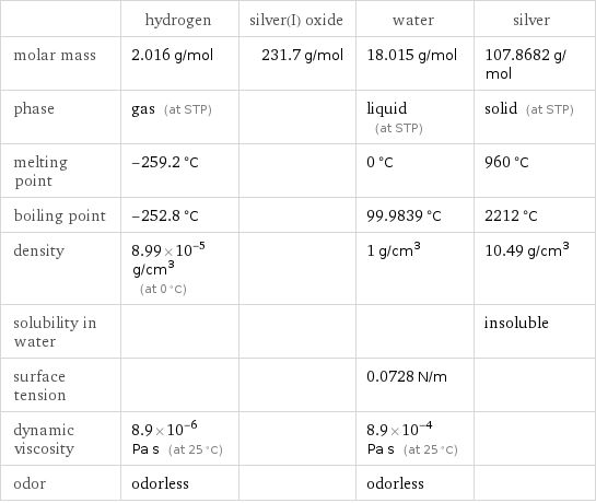  | hydrogen | silver(I) oxide | water | silver molar mass | 2.016 g/mol | 231.7 g/mol | 18.015 g/mol | 107.8682 g/mol phase | gas (at STP) | | liquid (at STP) | solid (at STP) melting point | -259.2 °C | | 0 °C | 960 °C boiling point | -252.8 °C | | 99.9839 °C | 2212 °C density | 8.99×10^-5 g/cm^3 (at 0 °C) | | 1 g/cm^3 | 10.49 g/cm^3 solubility in water | | | | insoluble surface tension | | | 0.0728 N/m |  dynamic viscosity | 8.9×10^-6 Pa s (at 25 °C) | | 8.9×10^-4 Pa s (at 25 °C) |  odor | odorless | | odorless | 