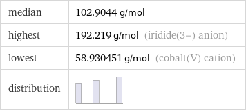 median | 102.9044 g/mol highest | 192.219 g/mol (iridide(3-) anion) lowest | 58.930451 g/mol (cobalt(V) cation) distribution | 