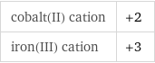 cobalt(II) cation | +2 iron(III) cation | +3