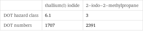  | thallium(I) iodide | 2-iodo-2-methylpropane DOT hazard class | 6.1 | 3 DOT numbers | 1707 | 2391