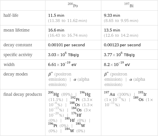  | Po-200 | Bi-197 half-life | 11.5 min (11.38 to 11.62 min) | 9.33 min (8.65 to 9.95 min) mean lifetime | 16.6 min (16.43 to 16.74 min) | 13.5 min (12.6 to 14.2 min) decay constant | 0.00101 per second | 0.00123 per second specific activity | 3.03×10^6 TBq/g | 3.77×10^6 TBq/g width | 6.61×10^-19 eV | 8.2×10^-19 eV decay modes | β^+ (positron emission) | α (alpha emission) | β^+ (positron emission) | α (alpha emission) final decay products | Hg-200 (89%) | Hg-196 (11.1%) | Pt-192 (3.3×10^-6%) | Os-188 (1.3×10^-13%) | Os-184 (3×10^-20%) | Hf-176 (0%) | Hf-180 (0%) | Pt-196 (0%) | W-180 (0%) | W-184 (0%) | Au-197 (100%) | Ir-193 (1×10^-4%) | Os-189 (1×10^-11%)