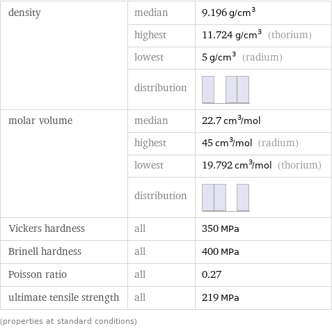 density | median | 9.196 g/cm^3  | highest | 11.724 g/cm^3 (thorium)  | lowest | 5 g/cm^3 (radium)  | distribution |  molar volume | median | 22.7 cm^3/mol  | highest | 45 cm^3/mol (radium)  | lowest | 19.792 cm^3/mol (thorium)  | distribution |  Vickers hardness | all | 350 MPa Brinell hardness | all | 400 MPa Poisson ratio | all | 0.27 ultimate tensile strength | all | 219 MPa (properties at standard conditions)