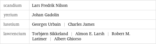 scandium | Lars Fredrik Nilson yttrium | Johan Gadolin lutetium | Georges Urbain | Charles James lawrencium | Torbjørn Sikkeland | Almon E. Larsh | Robert M. Latimer | Albert Ghiorso