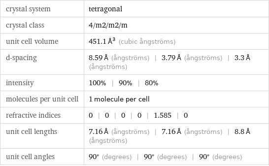 crystal system | tetragonal crystal class | 4/m2/m2/m unit cell volume | 451.1 Å^3 (cubic ångströms) d-spacing | 8.59 Å (ångströms) | 3.79 Å (ångströms) | 3.3 Å (ångströms) intensity | 100% | 90% | 80% molecules per unit cell | 1 molecule per cell refractive indices | 0 | 0 | 0 | 0 | 1.585 | 0 unit cell lengths | 7.16 Å (ångströms) | 7.16 Å (ångströms) | 8.8 Å (ångströms) unit cell angles | 90° (degrees) | 90° (degrees) | 90° (degrees)